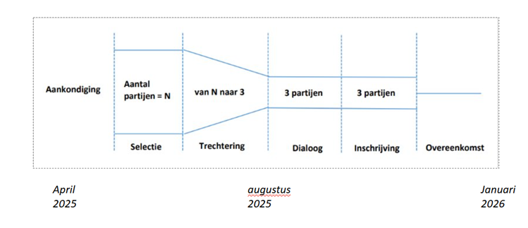 fasen aanbesteding