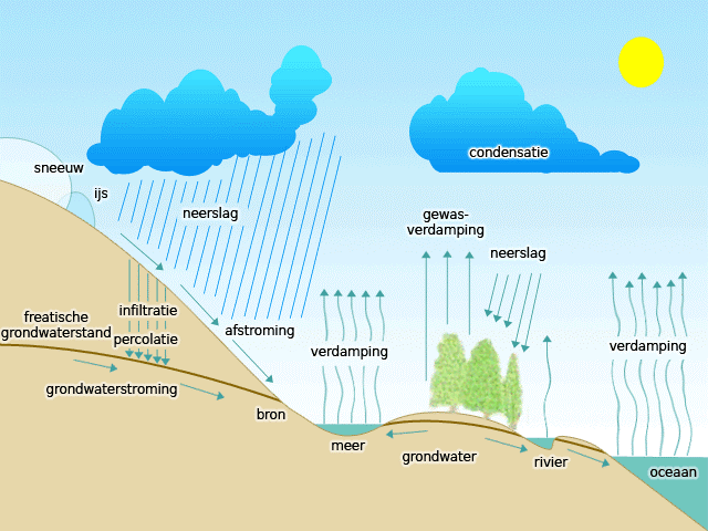 Waterkringloop