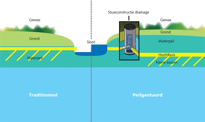 Afbeelding peilgestuurde drainage