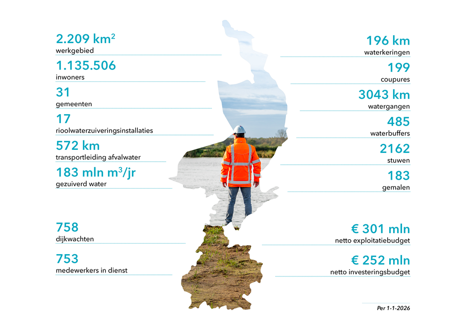 Infographic Kerncijfers WL
