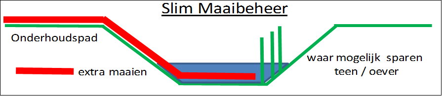 Slim maaibeheer
