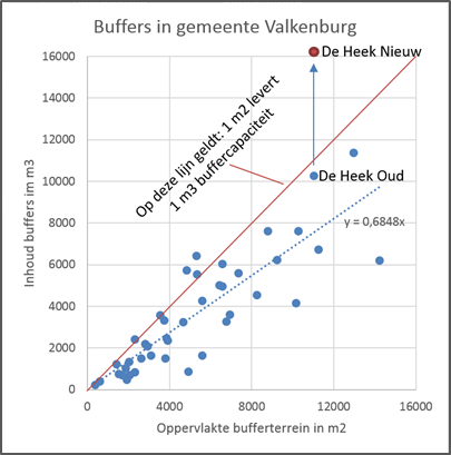 Grafiek buffer De Heek