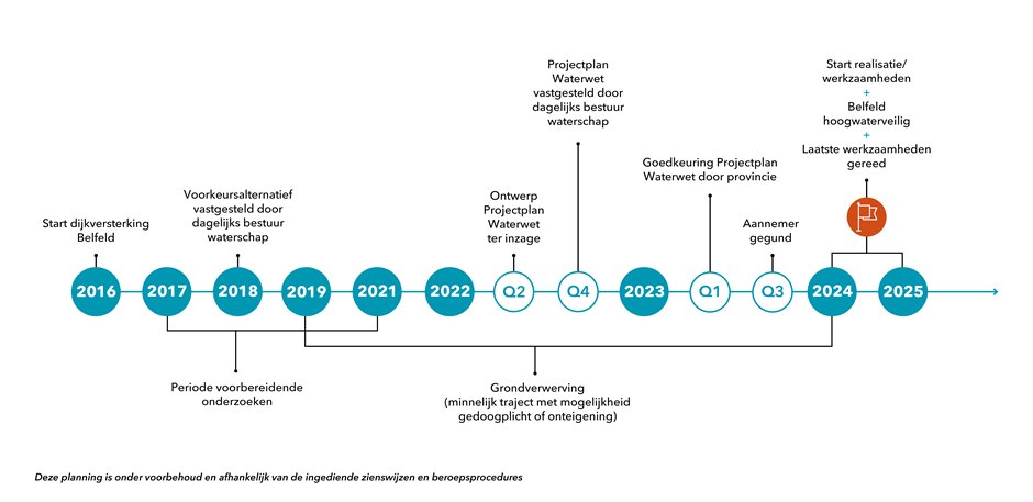 Tijdlijn dijkversterking Belfeld