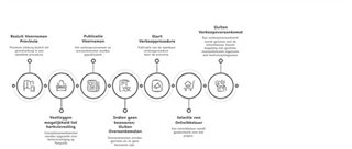 Planning in een schema