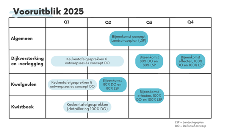 Vooruitblik in schema