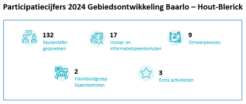 Participatiecijfers in een schema