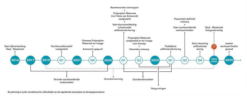 Dit is de planning voor het project Steyl-Maashoek