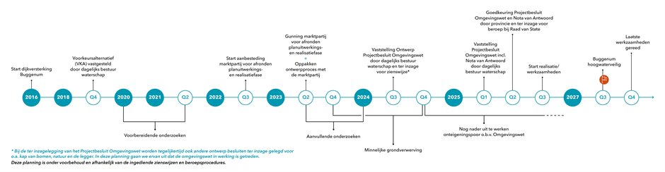 Planning dijkversterking Buggenum