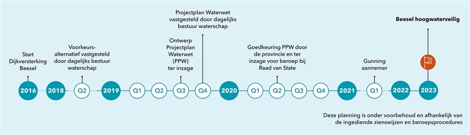 Tijdlijn dijkversterking Beesel