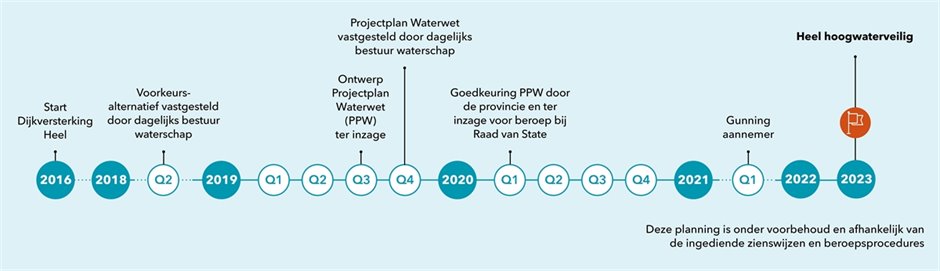 Tijdlijn dijkversterking Heel