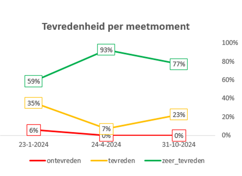 Grafiek met resultaten