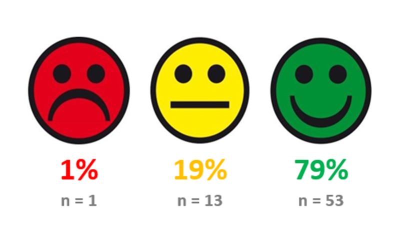 Resultaten in percentage