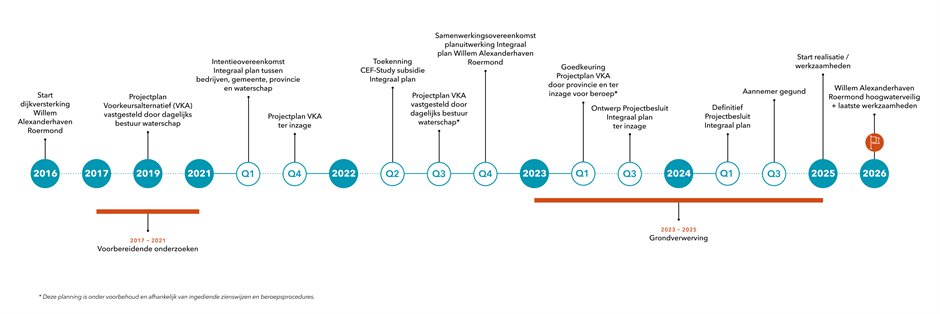 Planning dijkversterkingsproject Willem Alexanderhaven Roermond