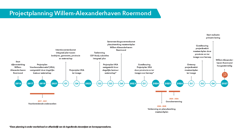 Planning Willem-Alexanderhaven