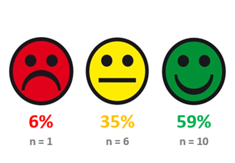 Resultaten in percentage