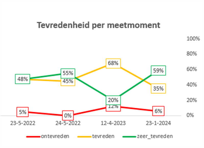 Resultaten in een grafiek