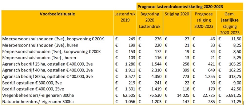begroting prognose lastendruk2