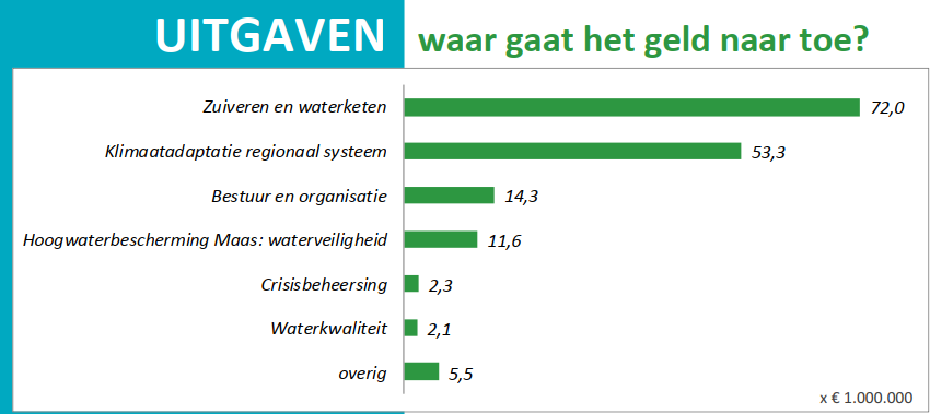 begroting waar gaat het geld naar toe