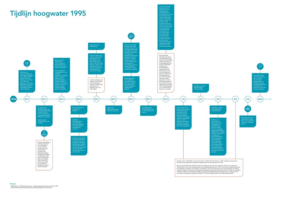 2020-01-20_WATERSCHAP_Tijdslijn_1995