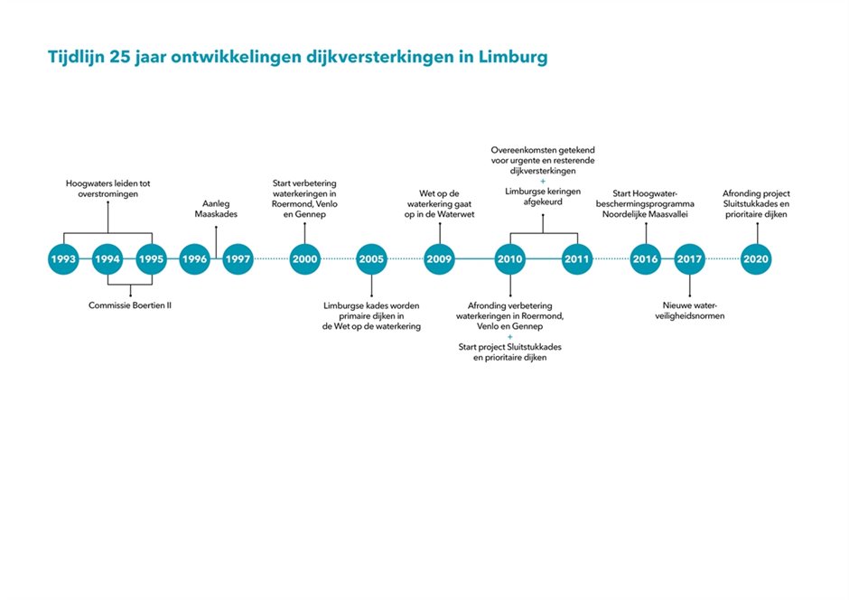 2020-01-20_WL_ALGEMENE TIJDSLIJN_onbedijkte Maas - dijkversterking