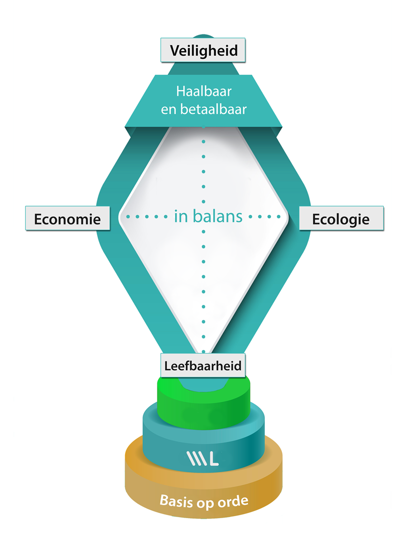 Infographic Basis op orde