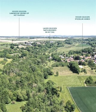 Luchtfoto van een groen, heuvelachtig landschap met drie aangeduide gebieden: hoger gelegen landbouwgrond op het plateau links, lager gelegen natuurgebied in het dal in het midden en hoger gelegen stedelijk gebied rechts.