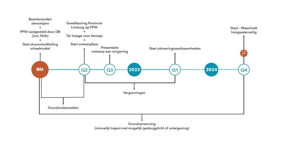 Tijdlijn dijkversterking Steyl - Maashoek rond ontwikkeling zelfsluitende kering