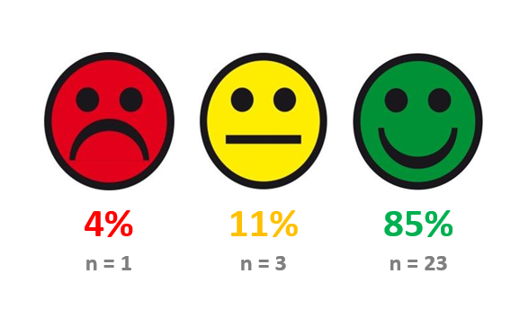 De afbeelding gefet met smileys weer wat de tevredenheid is van de bezoekers.