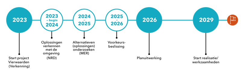Visualisatie van de planning van project Vierwaarden. Het project start in 2023 met de verkenningsfase. In 2026 vindt de planuitwerkingsfase plaats en vanaf 2029 start de realisatie.