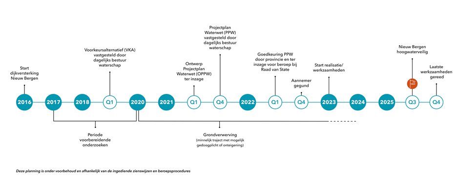 Planning dijkversterkingsproject Nieuw Bergen