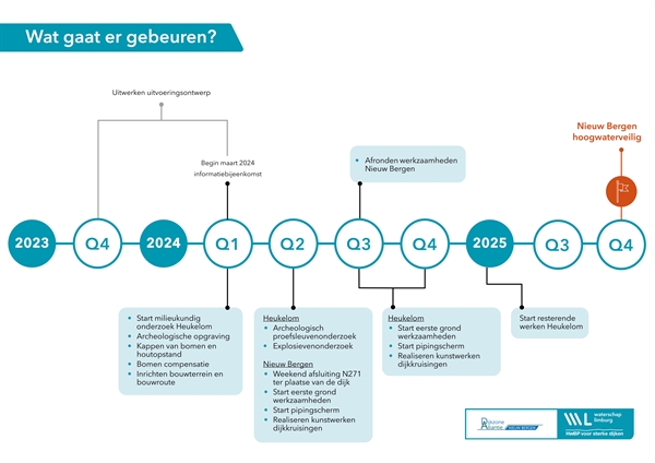 Tijdlijn Nieuw Bergen 151223.2