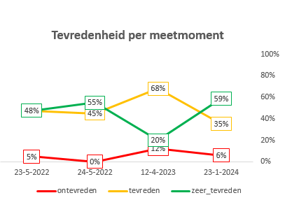 resultaten stakeholderjourney - trend weergave