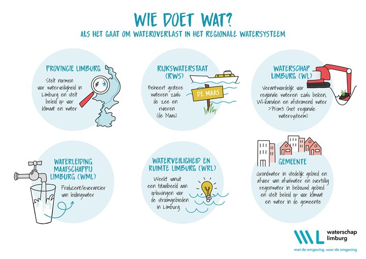 Infographic: wie doet wat bij wateroverlast